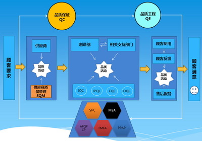 通过品质活动,保证各个环节达到体系的要求
